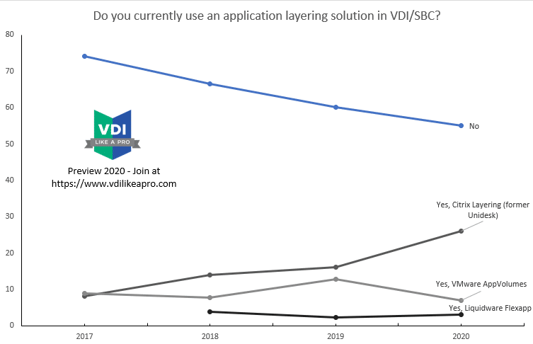Login VSI - Blog - Application layering, how Login Enterprise helps you determine the impact - VDI Like a Pro - State of EUC 2020 preview