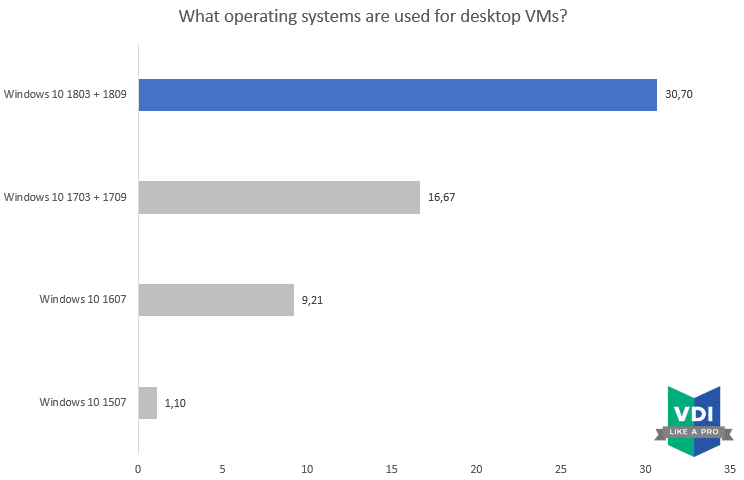 Login VSI - Blog - Windows 10 1909 - Image 1 - What Operating Systems Are Used For Destop VMs?