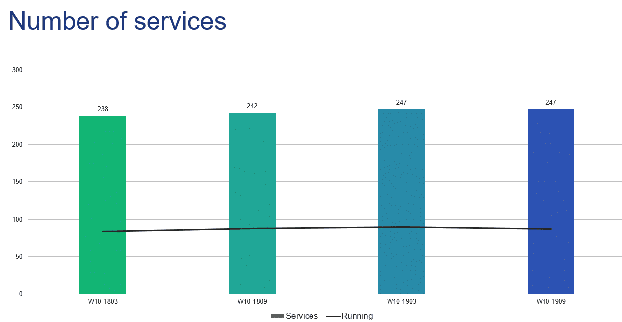 Login VSI - Blog - Windows 10 1909 - Image 2 - Number of Services
