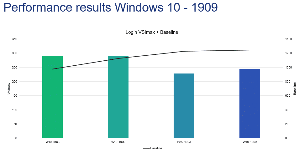 Login VSI - Blog - Windows 10 1909 - Image 4 - Performance Results Windows 10 - 1909