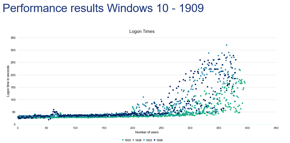 Login VSI - Blog - Windows 10 1909 - Image 5 - Performance Results Windows 10 - 1909 - Scattergraph