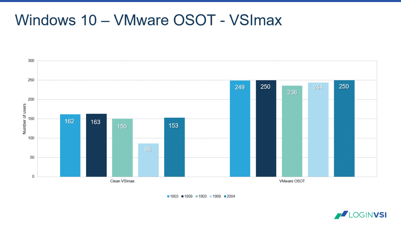Login VSI Blog - Windows 10 – 2004 – Benchmark - Optimized with VMware’s Operating System Optimization Tool (OSOT) - Image 4: Login VSImax non-optimized vs. optimized Windows 10 (Higher is better)