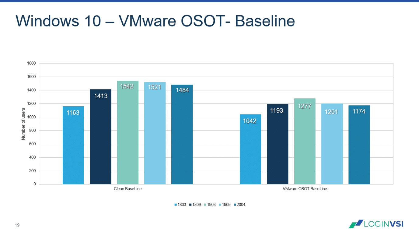 Login VSI Blog - Windows 10 – 2004 – Benchmark - Optimized with VMware’s Operating System Optimization Tool (OSOT) - Image 5: Login VSIbase non-optimized vs. optimized Windows 10 (Lower is better)