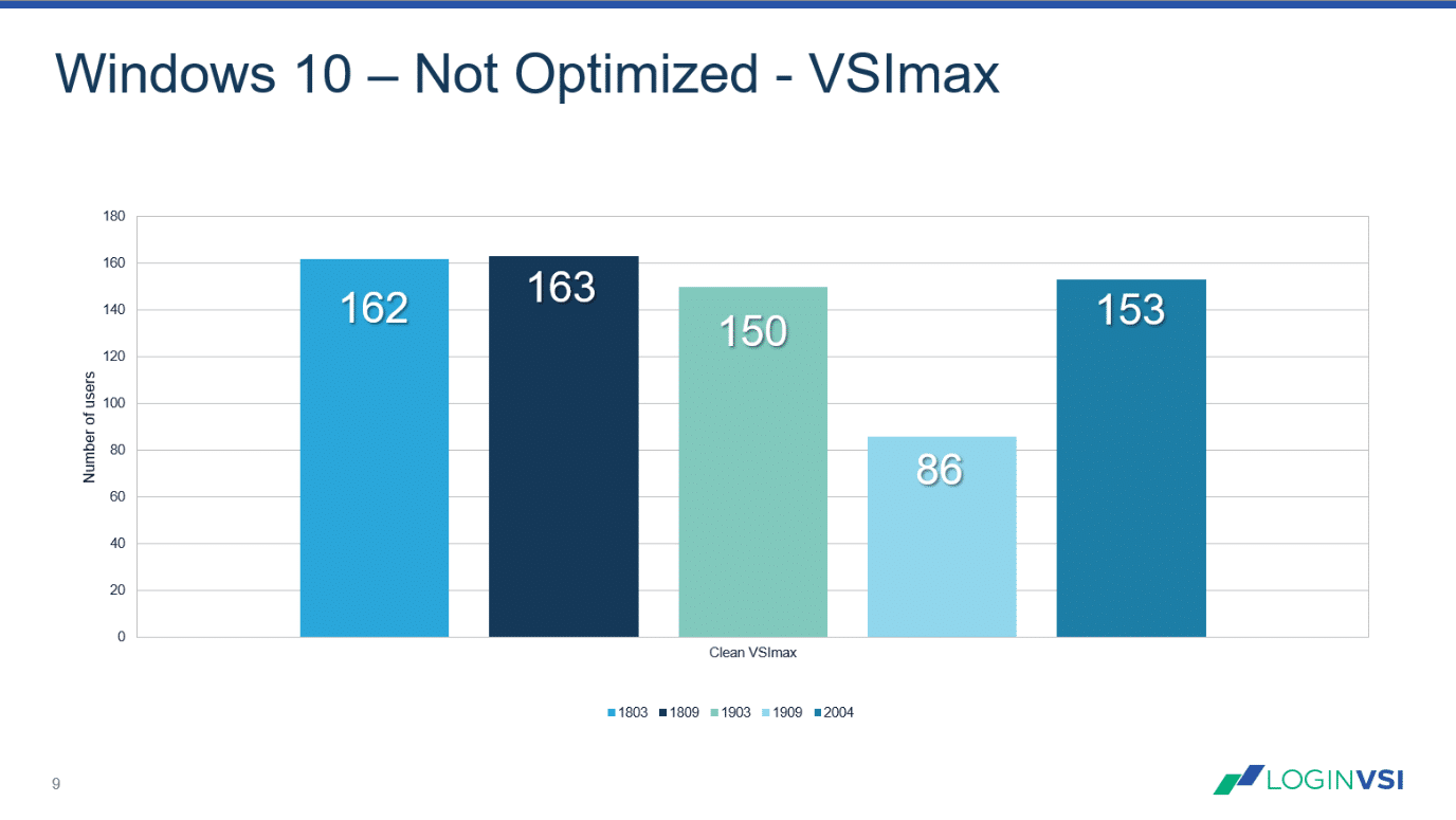 Login VSI Blog - Windows 10 – 2004 – Benchmark - Optimized with Citrix Optimizer - Image 1: Login VSImax (Higher is better)