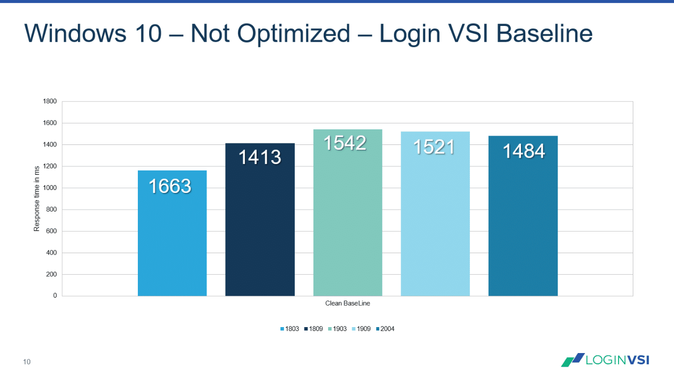 Login VSI Blog - Windows 10 – 2004 – Benchmark - Optimized with Citrix Optimizer - Image 2: Login VSIbase (Lower is better)