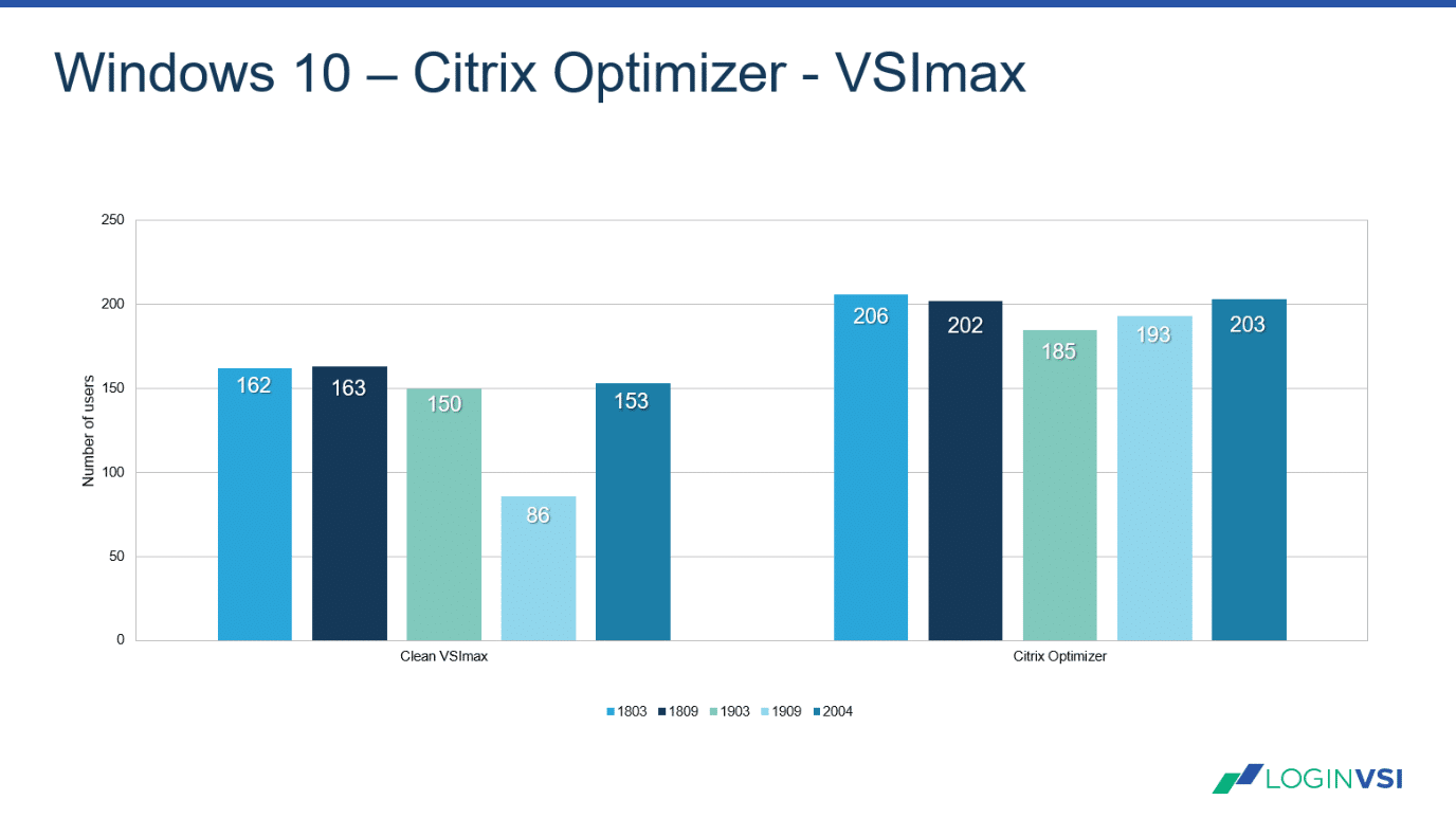 Login VSI Blog - Windows 10 – 2004 – Benchmark - Optimized with Citrix Optimizer - Image 4: Login VSImax non-optimized vs. optimized Windows 10 (Higher is better)