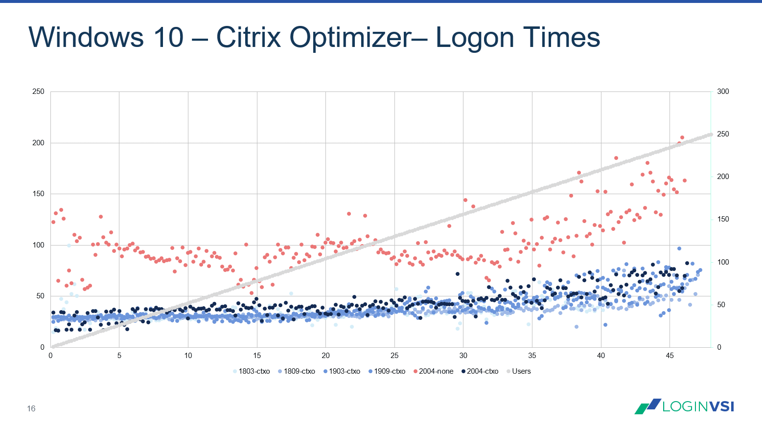Login VSI Blog - Windows 10 – 2004 – Benchmark - Optimized with Citrix Optimizer - Image 6: User Logon times (Lower is better)