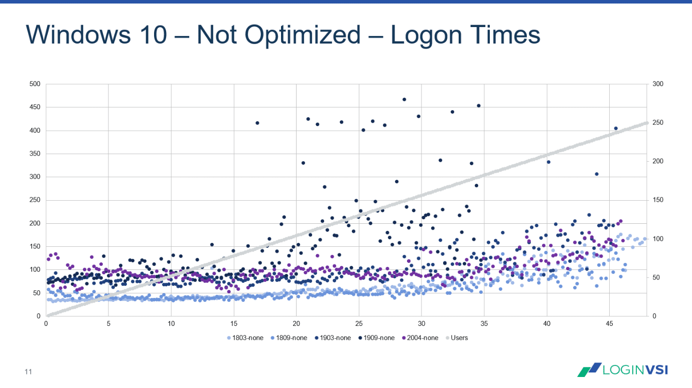 Login VSI Blog - Windows 10 – 2004 – Benchmark - Optimized with the Virtual Desktop Optimization Tool - Image 3: User Logon times (Lower is better)
