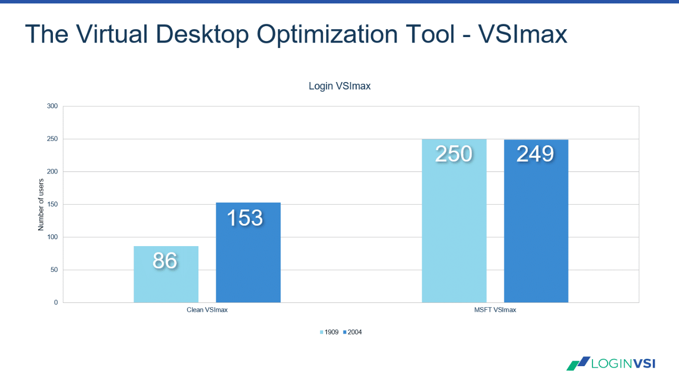 Login VSI Blog - Windows 10 – 2004 – Benchmark - Optimized with the Virtual Desktop Optimization Tool - Image 4: Login VSImax non-optimized vs. optimized Windows 10 (Higher is better)