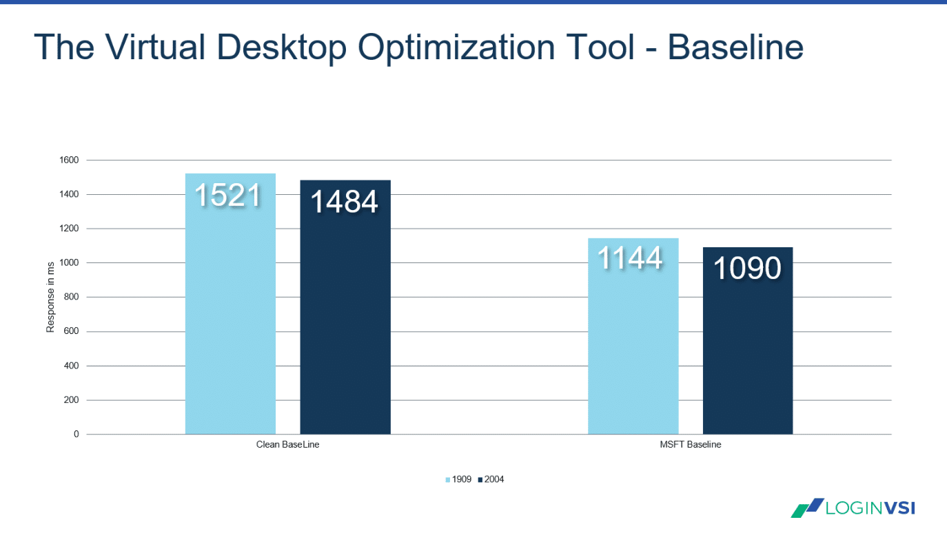 Login VSI Blog - Windows 10 – 2004 – Benchmark - Optimized with the Virtual Desktop Optimization Tool - Image 5: Login VSIbase non-optimized vs. optimized Windows 10 (Lower is better)
