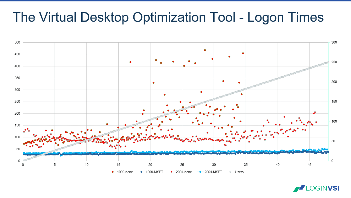 Login VSI Blog - Windows 10 – 2004 – Benchmark - Optimized with the Virtual Desktop Optimization Tool - Image 6: User Logon times (Lower is better)