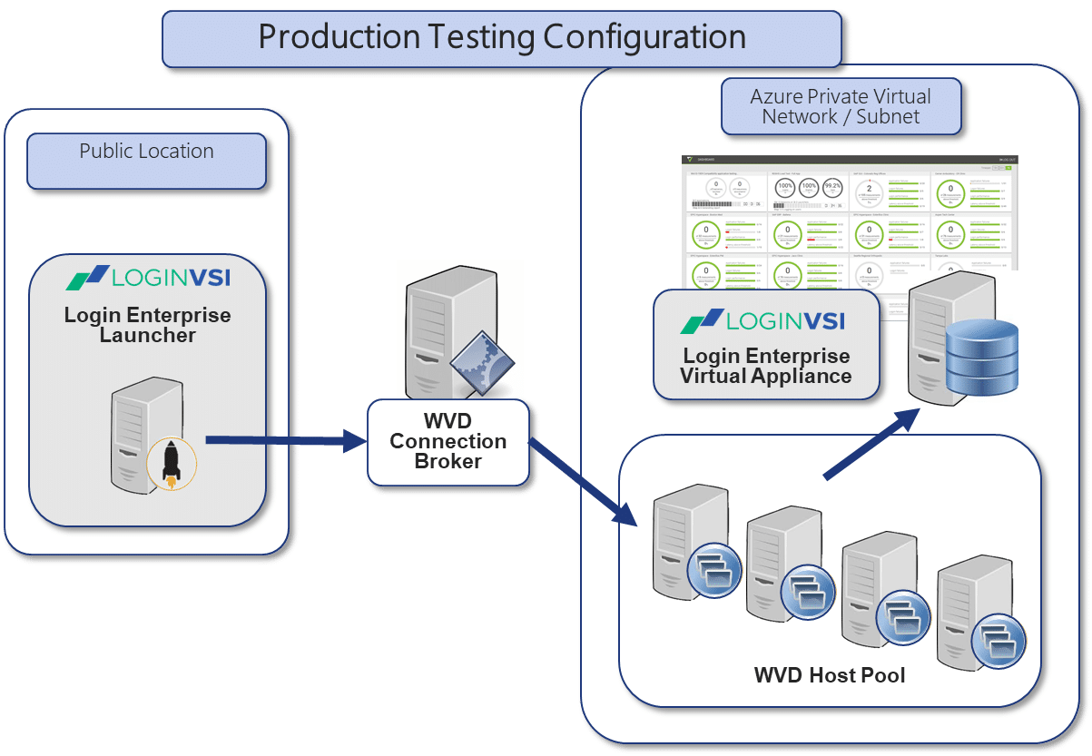 Login VSI Blog - Testing Windows Virtual Desktop (WVD) with Login Enterprise - pre-production testing includes compatibility testing and load testing - Image 1