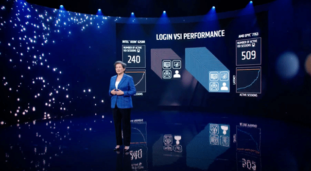 Login VSI Blog - AMD Breaks Records in VDI Scalability and Performance - Image 1