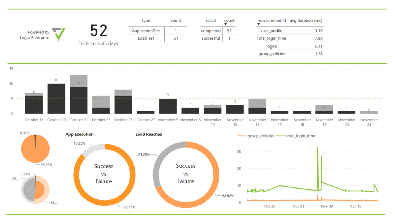Automate Your Information Feed with Login Enterprise and Microsoft