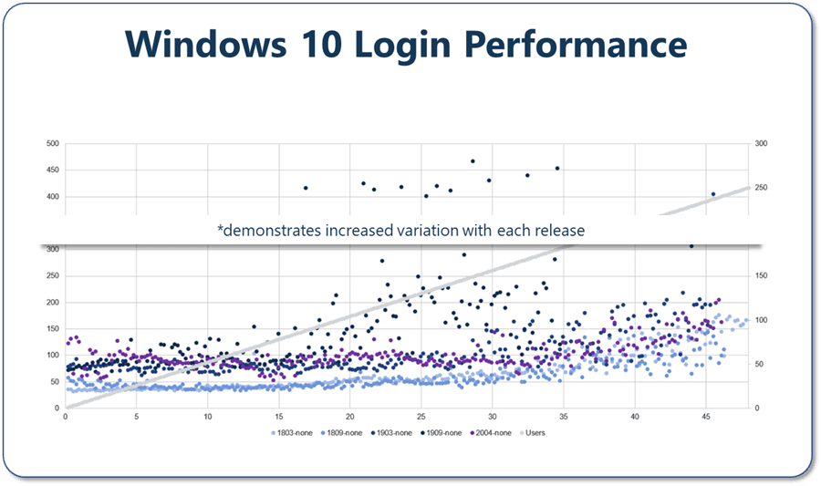 Login VSI Blog - Windows 10 Tuning Template 2021 - Windows 10 Login Performance - Image 1