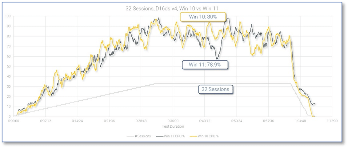 Windows 10 vs Windows 11 on Azure Virtual Desktop. Which is Better