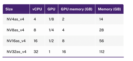Table showing NVv4-series instances and its 4 different sizes